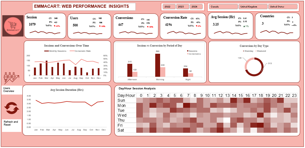 EmmaCart Perfromance Dashboard