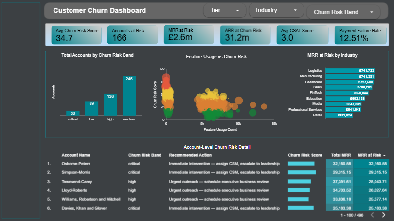 Revenue Intelligence dashboard
