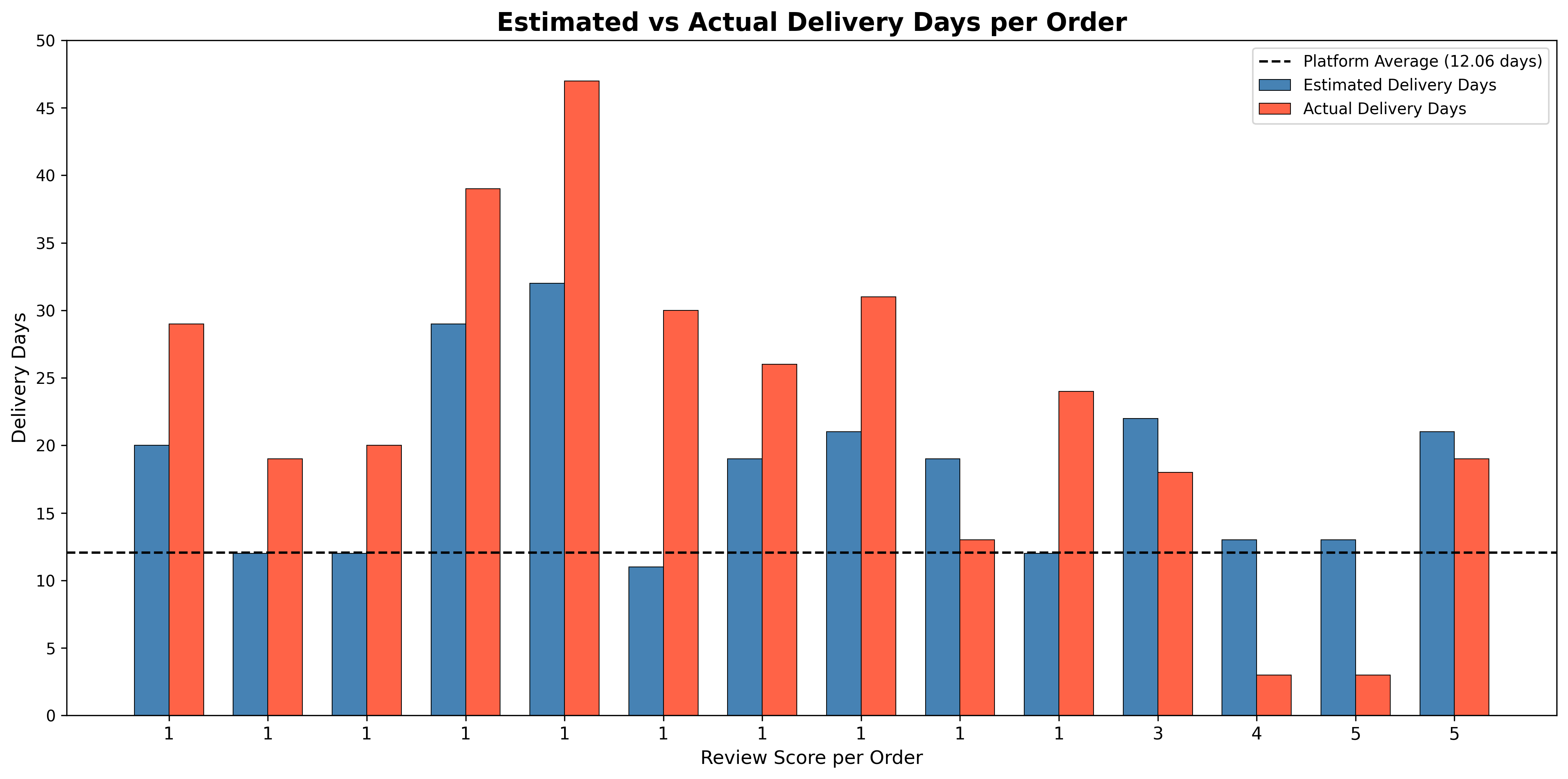 Delivery Time vs Rating Dashboard