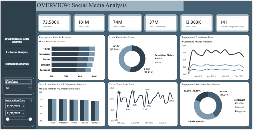 Social Media Analysis Dashboard